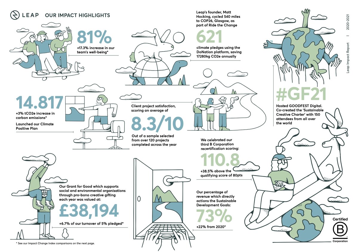 An overview of the Leap 2020-2021 impact report