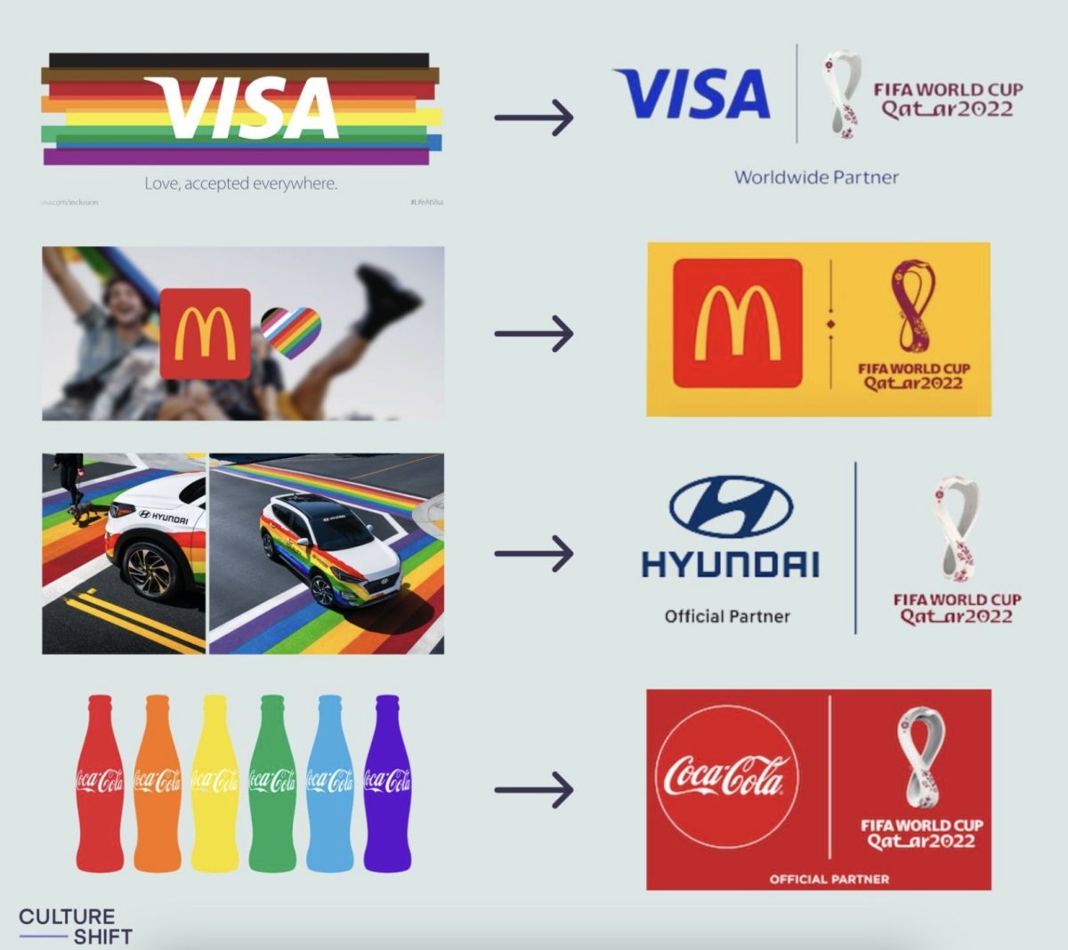 Graphic from Culture Shift with 2022 world cup sponsors pride logos versus Qatar logos.
